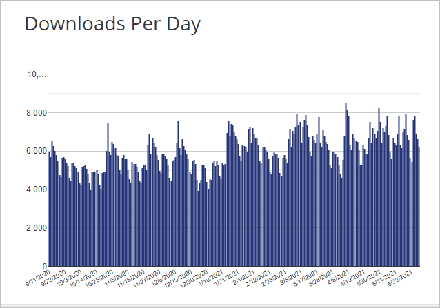 astra downloads per day