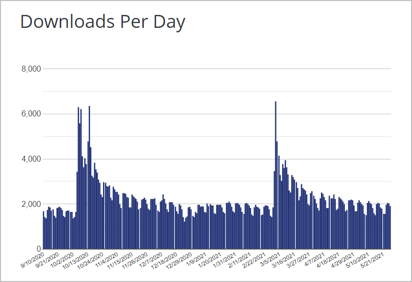 generatepress downloads per day