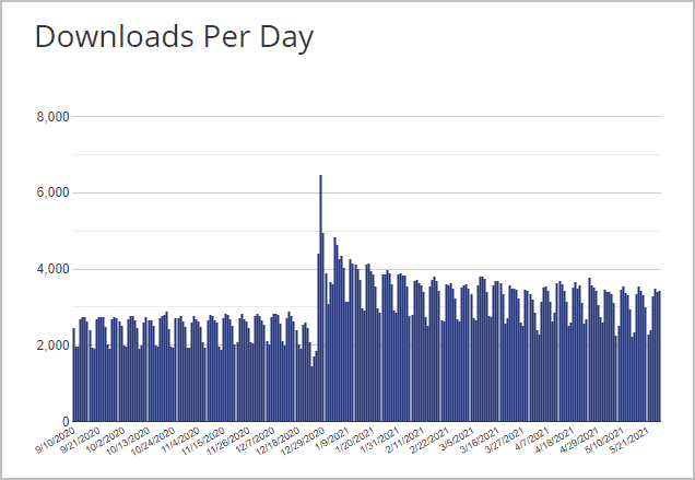 hello elementor downloads per day