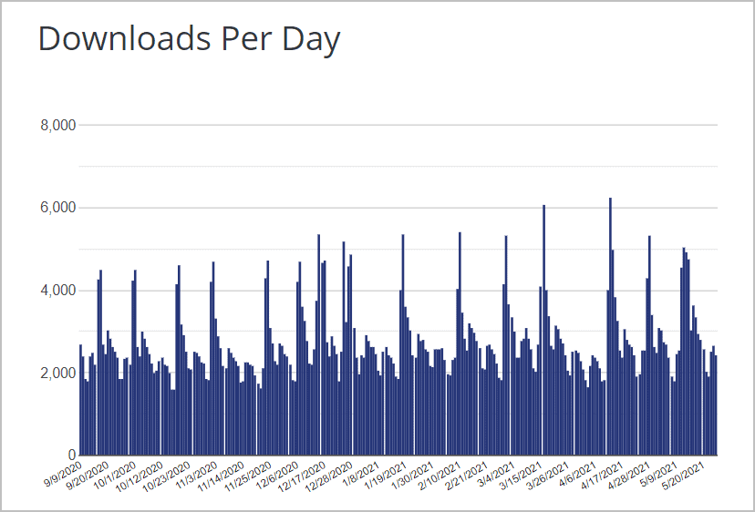 neve downloads per day