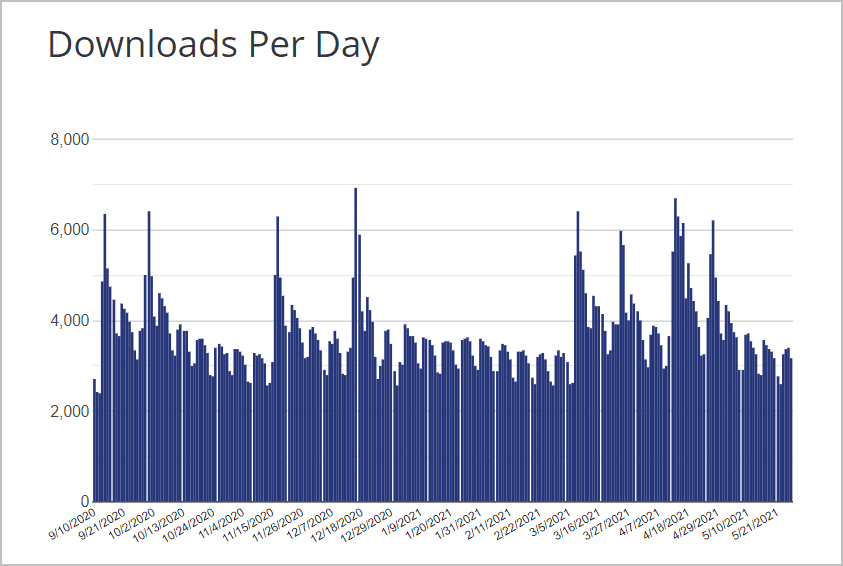 oceanwp downloads per day