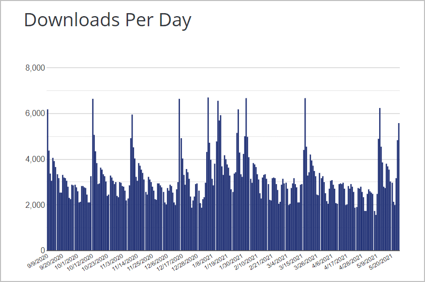 storefront downloads per day