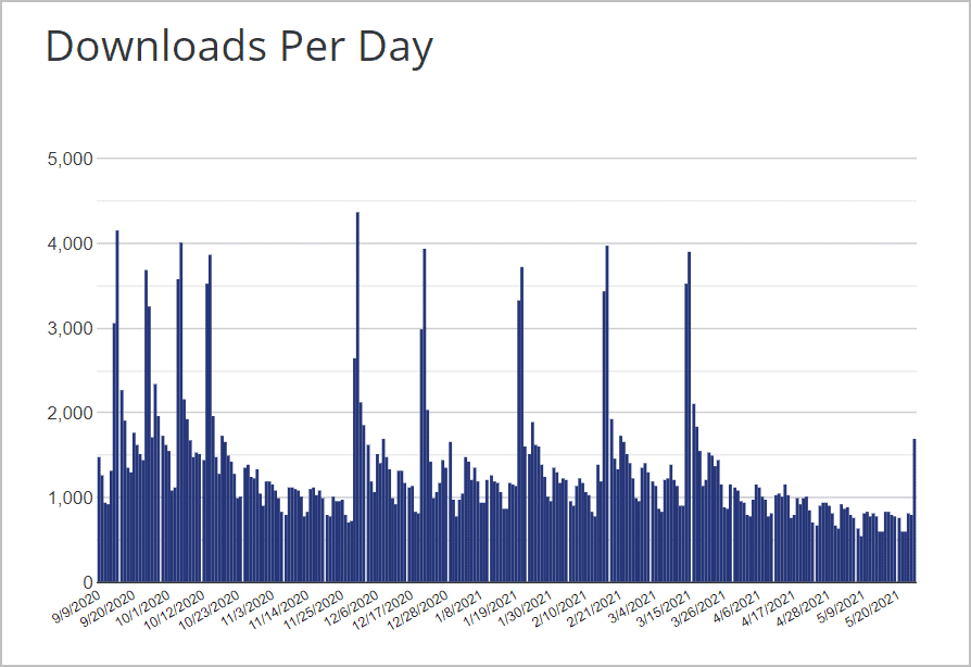 sydney downloads per day