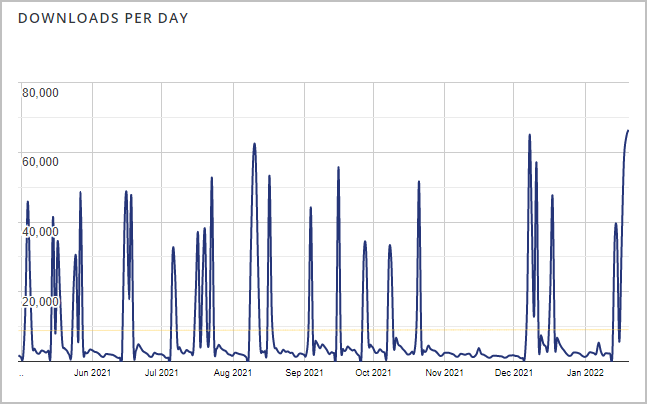 kadence downloads per day